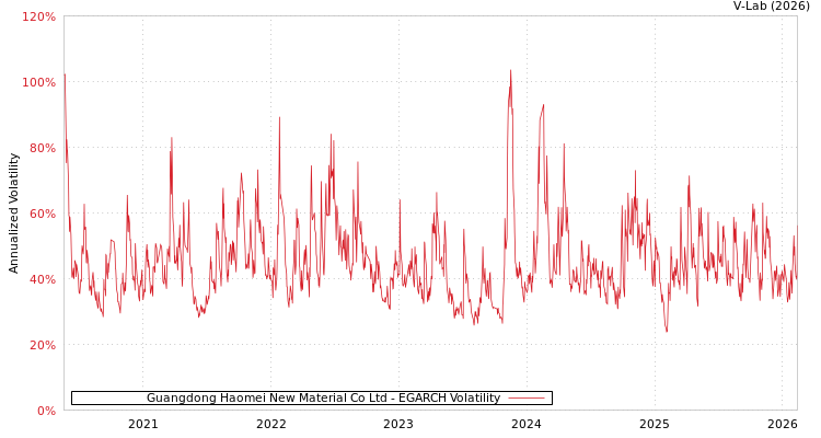 graph of Guangdong Haomei New Material Co Ltd EGARCH