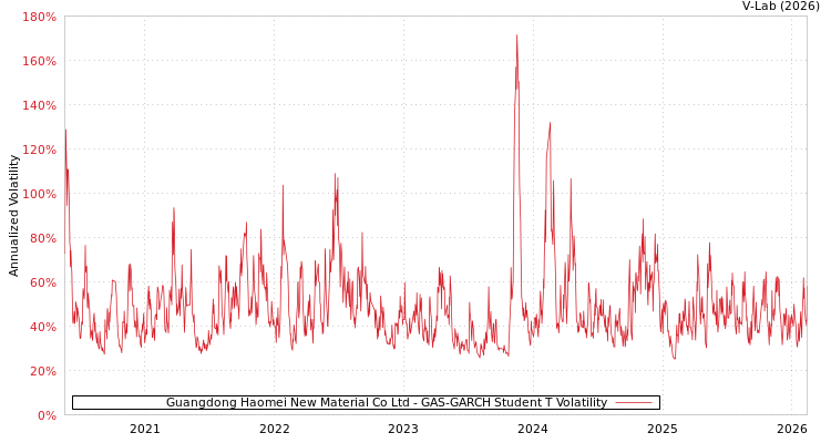 graph of Guangdong Haomei New Material Co Ltd GAS-GARCH-T