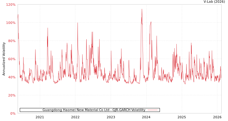 graph of Guangdong Haomei New Material Co Ltd GJR-GARCH