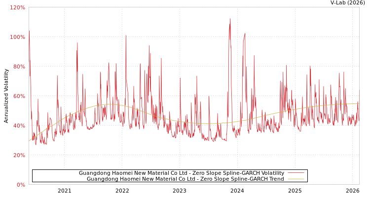 graph of Guangdong Haomei New Material Co Ltd S0GARCH