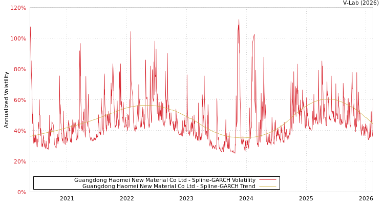 graph of Guangdong Haomei New Material Co Ltd SGARCH
