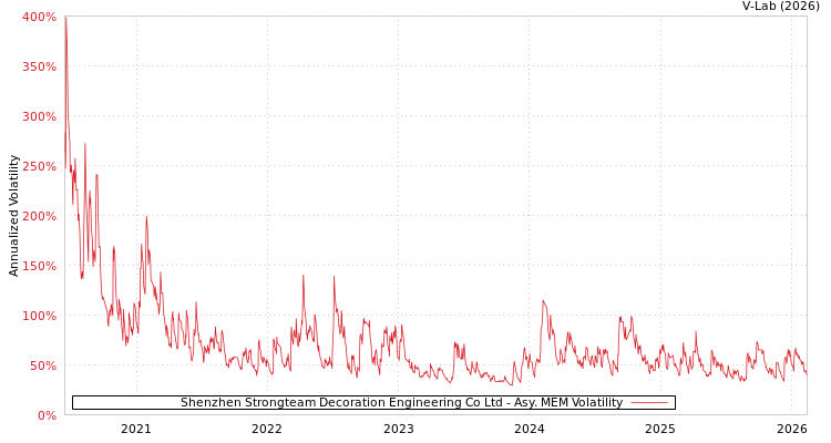 graph of Shenzhen Strongteam Decoration Engineering Co Ltd AMEM
