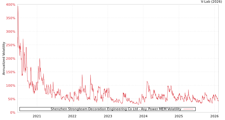 graph of Shenzhen Strongteam Decoration Engineering Co Ltd APMEM