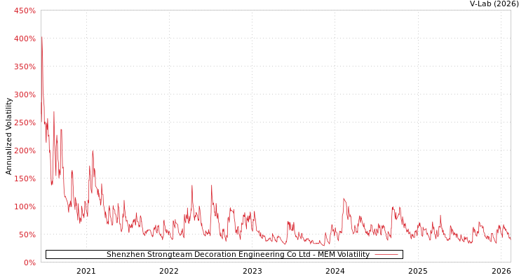 graph of Shenzhen Strongteam Decoration Engineering Co Ltd MEM