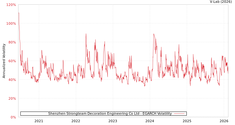 graph of Shenzhen Strongteam Decoration Engineering Co Ltd EGARCH