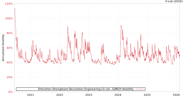 graph of Shenzhen Strongteam Decoration Engineering Co Ltd GARCH