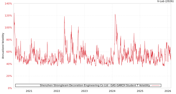 graph of Shenzhen Strongteam Decoration Engineering Co Ltd GAS-GARCH-T