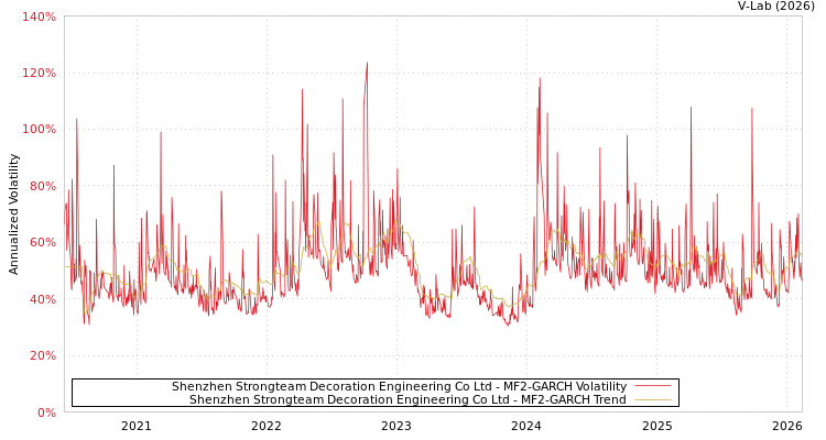 graph of Shenzhen Strongteam Decoration Engineering Co Ltd MF2-GARCH
