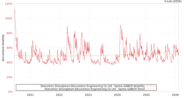 graph of Shenzhen Strongteam Decoration Engineering Co Ltd SGARCH