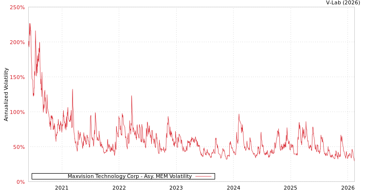 graph of Maxvision Technology Corp AMEM
