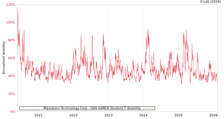 graph of Maxvision Technology Corp GAS-GARCH-T