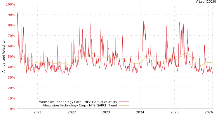graph of Maxvision Technology Corp MF2-GARCH