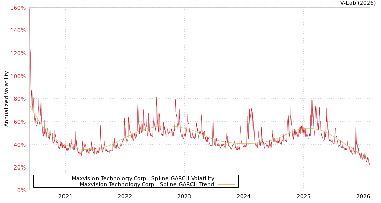 graph of Maxvision Technology Corp SGARCH