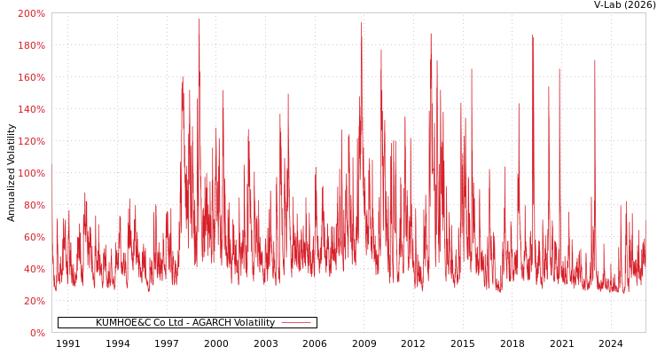 graph of KUMHOE&C Co Ltd AGARCH