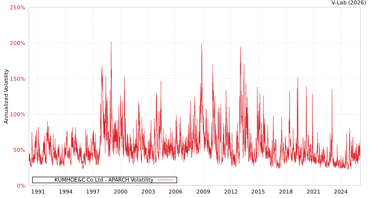 graph of KUMHOE&C Co Ltd APARCH