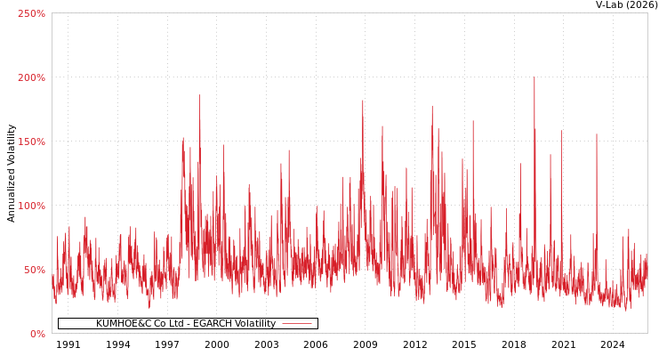 graph of KUMHOE&C Co Ltd EGARCH