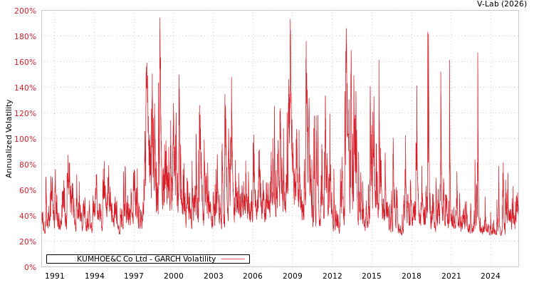 graph of KUMHOE&C Co Ltd GARCH