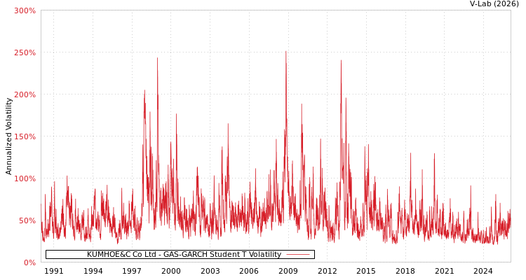 graph of KUMHOE&C Co Ltd GAS-GARCH-T