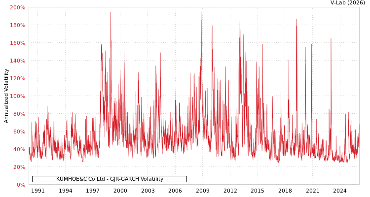 graph of KUMHOE&C Co Ltd GJR-GARCH