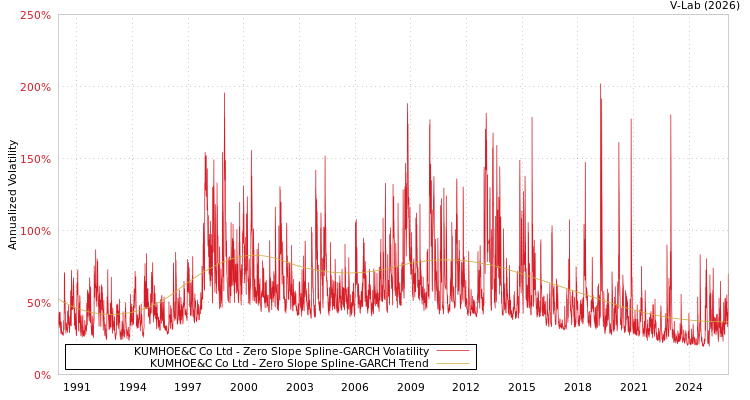 graph of KUMHOE&C Co Ltd S0GARCH
