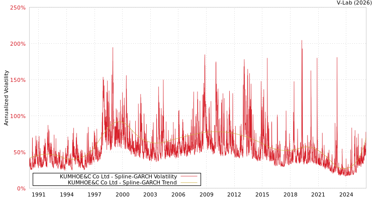 graph of KUMHOE&C Co Ltd SGARCH