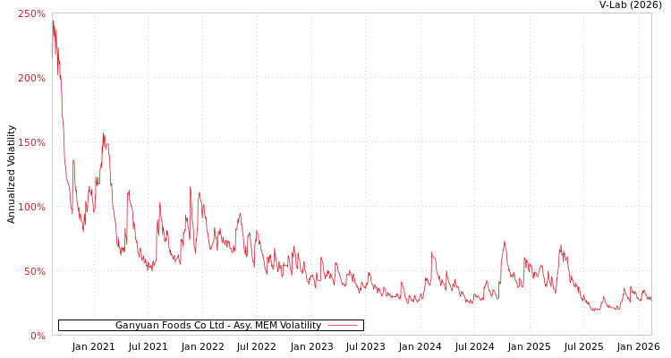 graph of Ganyuan Foods Co Ltd AMEM