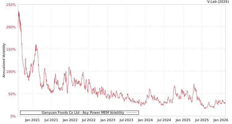 graph of Ganyuan Foods Co Ltd APMEM