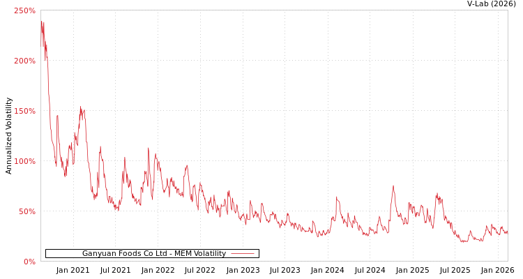 graph of Ganyuan Foods Co Ltd MEM