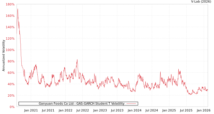 graph of Ganyuan Foods Co Ltd GAS-GARCH-T