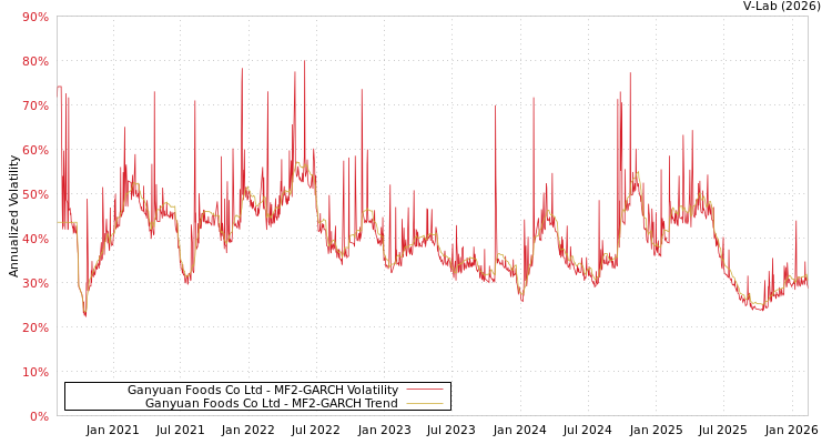 graph of Ganyuan Foods Co Ltd MF2-GARCH