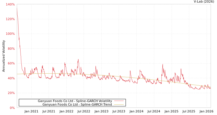 graph of Ganyuan Foods Co Ltd SGARCH
