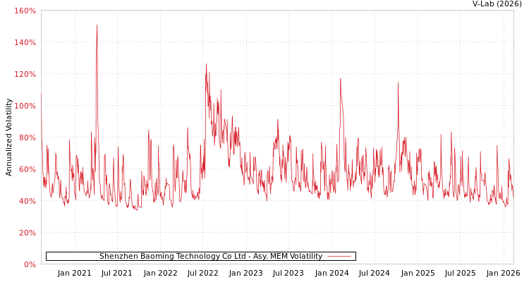 graph of Shenzhen Baoming Technology Co Ltd AMEM