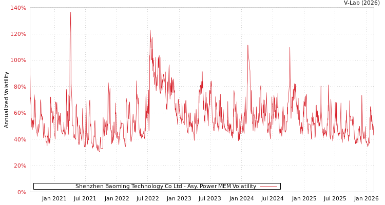 graph of Shenzhen Baoming Technology Co Ltd APMEM