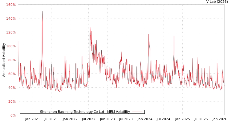 graph of Shenzhen Baoming Technology Co Ltd MEM