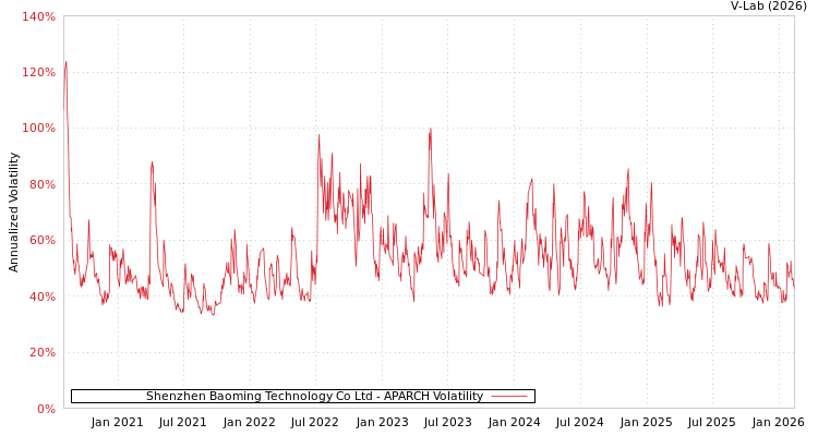 graph of Shenzhen Baoming Technology Co Ltd APARCH