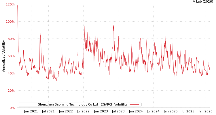 graph of Shenzhen Baoming Technology Co Ltd EGARCH