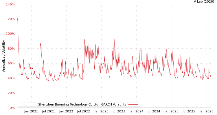 graph of Shenzhen Baoming Technology Co Ltd GARCH