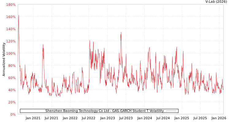 graph of Shenzhen Baoming Technology Co Ltd GAS-GARCH-T
