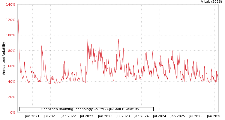 graph of Shenzhen Baoming Technology Co Ltd GJR-GARCH