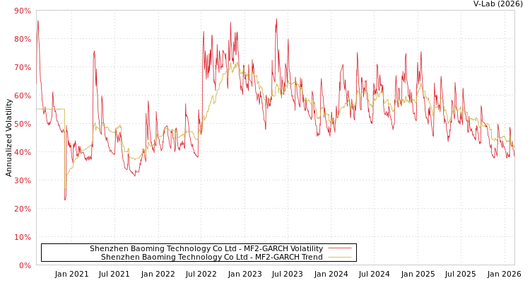 graph of Shenzhen Baoming Technology Co Ltd MF2-GARCH