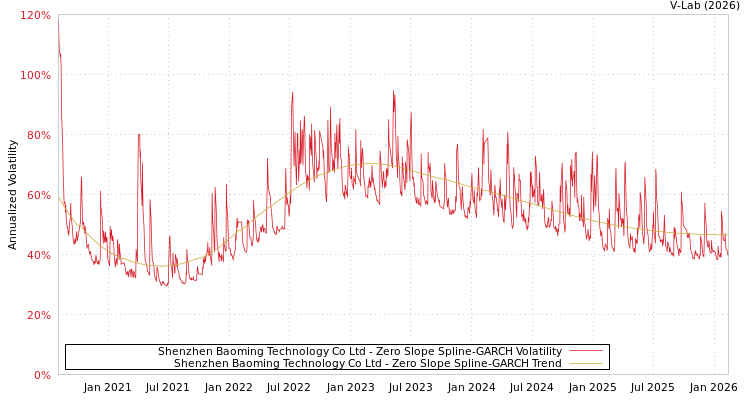 graph of Shenzhen Baoming Technology Co Ltd S0GARCH
