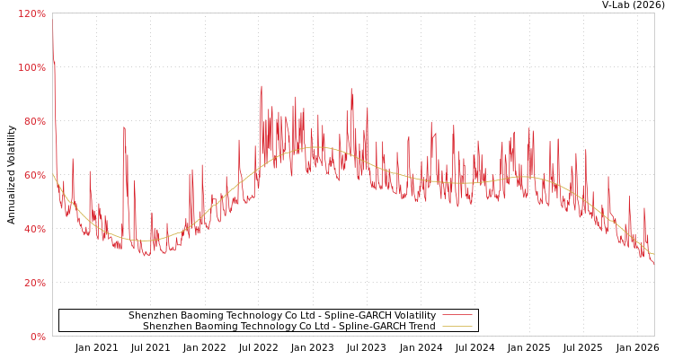 graph of Shenzhen Baoming Technology Co Ltd SGARCH