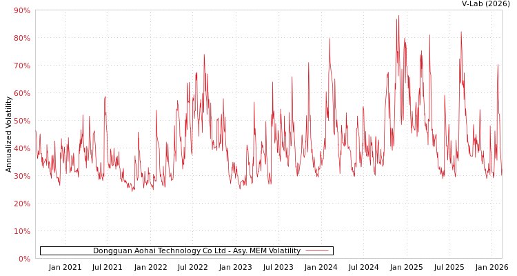 graph of Dongguan Aohai Technology Co Ltd AMEM