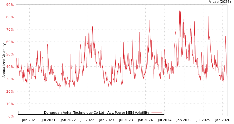 graph of Dongguan Aohai Technology Co Ltd APMEM