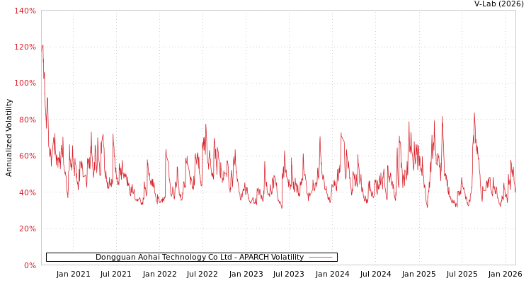 graph of Dongguan Aohai Technology Co Ltd APARCH