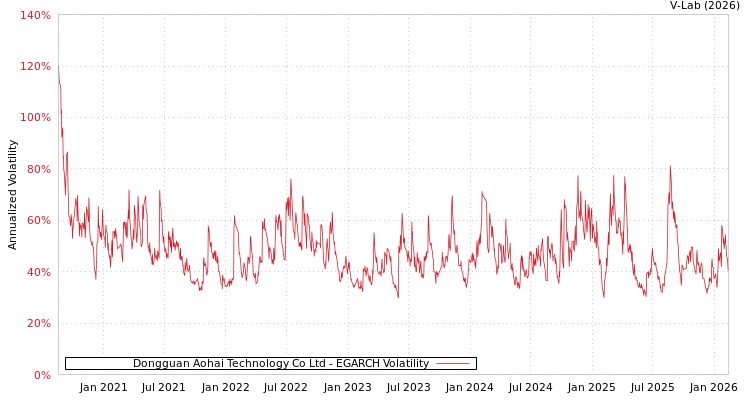 graph of Dongguan Aohai Technology Co Ltd EGARCH