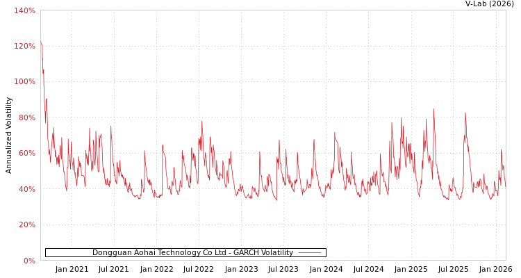 graph of Dongguan Aohai Technology Co Ltd GARCH