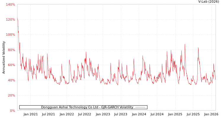 graph of Dongguan Aohai Technology Co Ltd GJR-GARCH