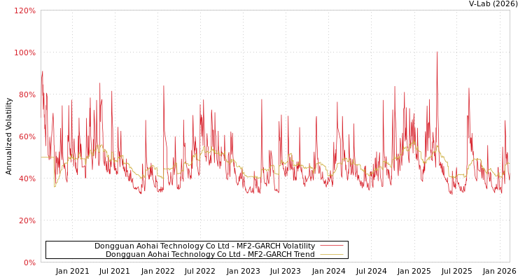 graph of Dongguan Aohai Technology Co Ltd MF2-GARCH