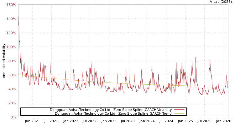 graph of Dongguan Aohai Technology Co Ltd S0GARCH